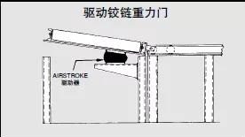 工業(yè)空氣彈簧的應用介紹